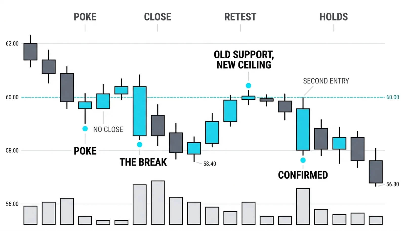 Four stages from poke to confirmed break: the failed probe, the closing break, the retest of the old support as a ceiling and the failed reclaim