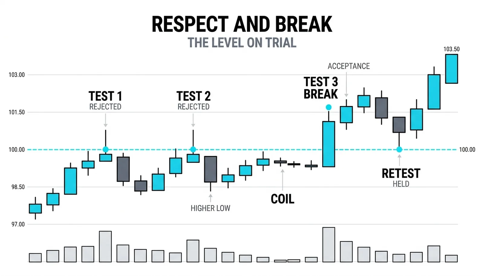 One dashed level tested three times, two rejection wicks closing back inside and a third candle closing through