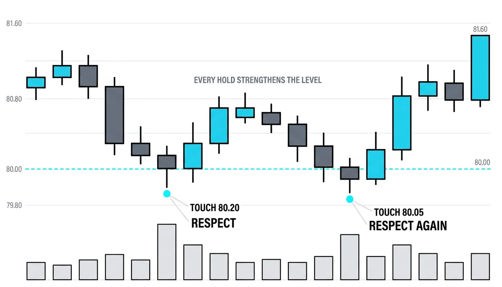 Two failed tests of the 80.00 support, wicks to 80.20 and 80.05 closing back above, each hold strengthening the level