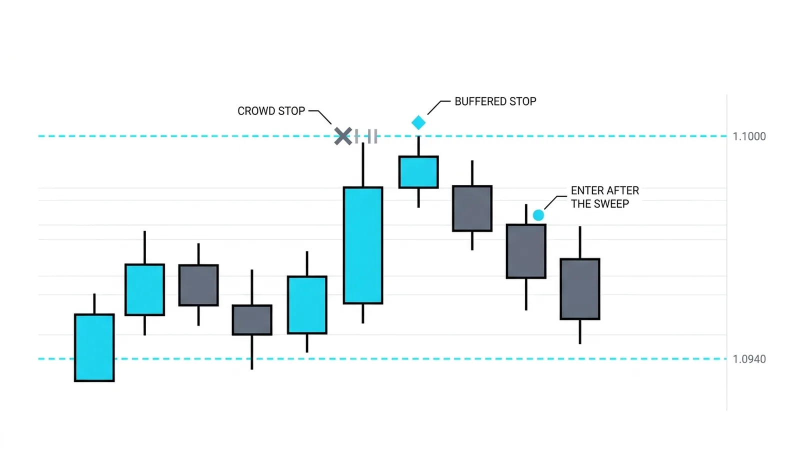 One range top, three choices marked: the crowd's stop under the level, the buffered stop beyond the sweep, the entry after the sweep clears the crowd
