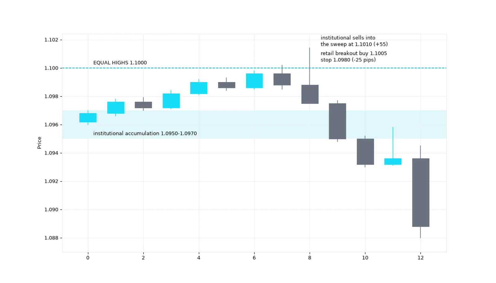 Same sweep, two trades: retail buys 1.1005 for -25 pips; institutional accumulated 1.0950-1.0970 and sells the sweep at 1.1010