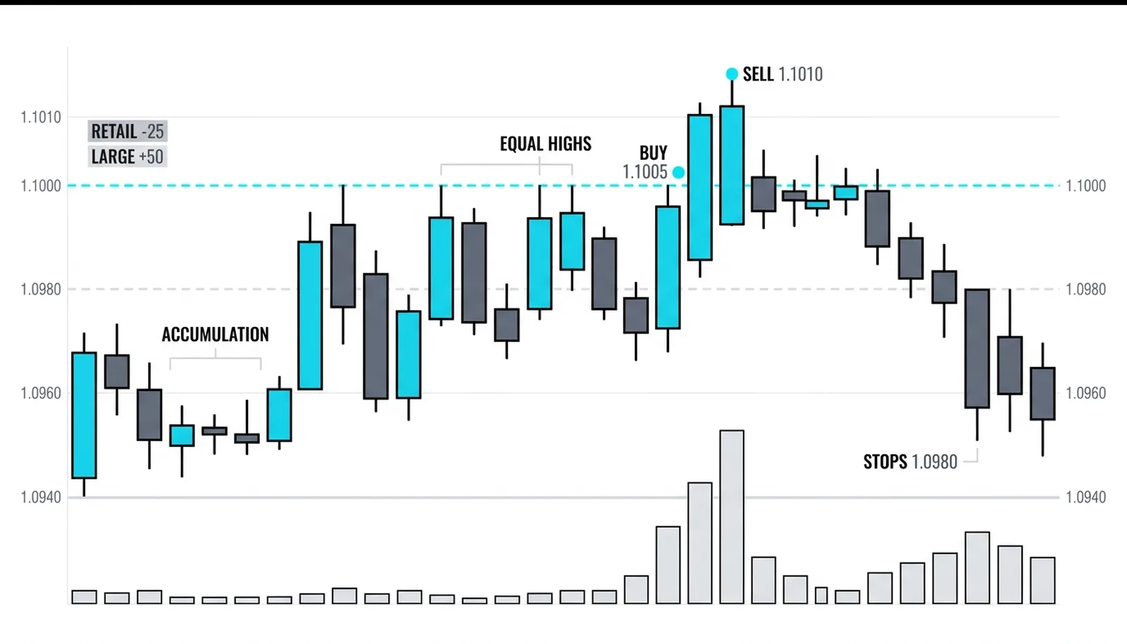 Teaching figure: the same setup, two trades in the Level 10 house illustration style