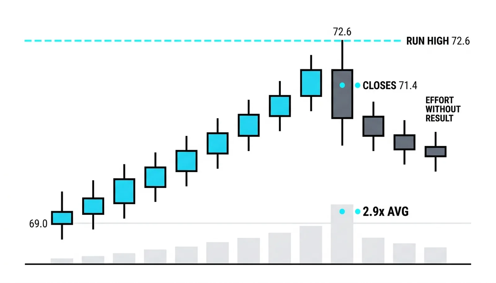 The warning piece at the top of the run to 72.60: the heaviest bar of the move prints 2.9 times average volume and closes at 71.40, well off the high