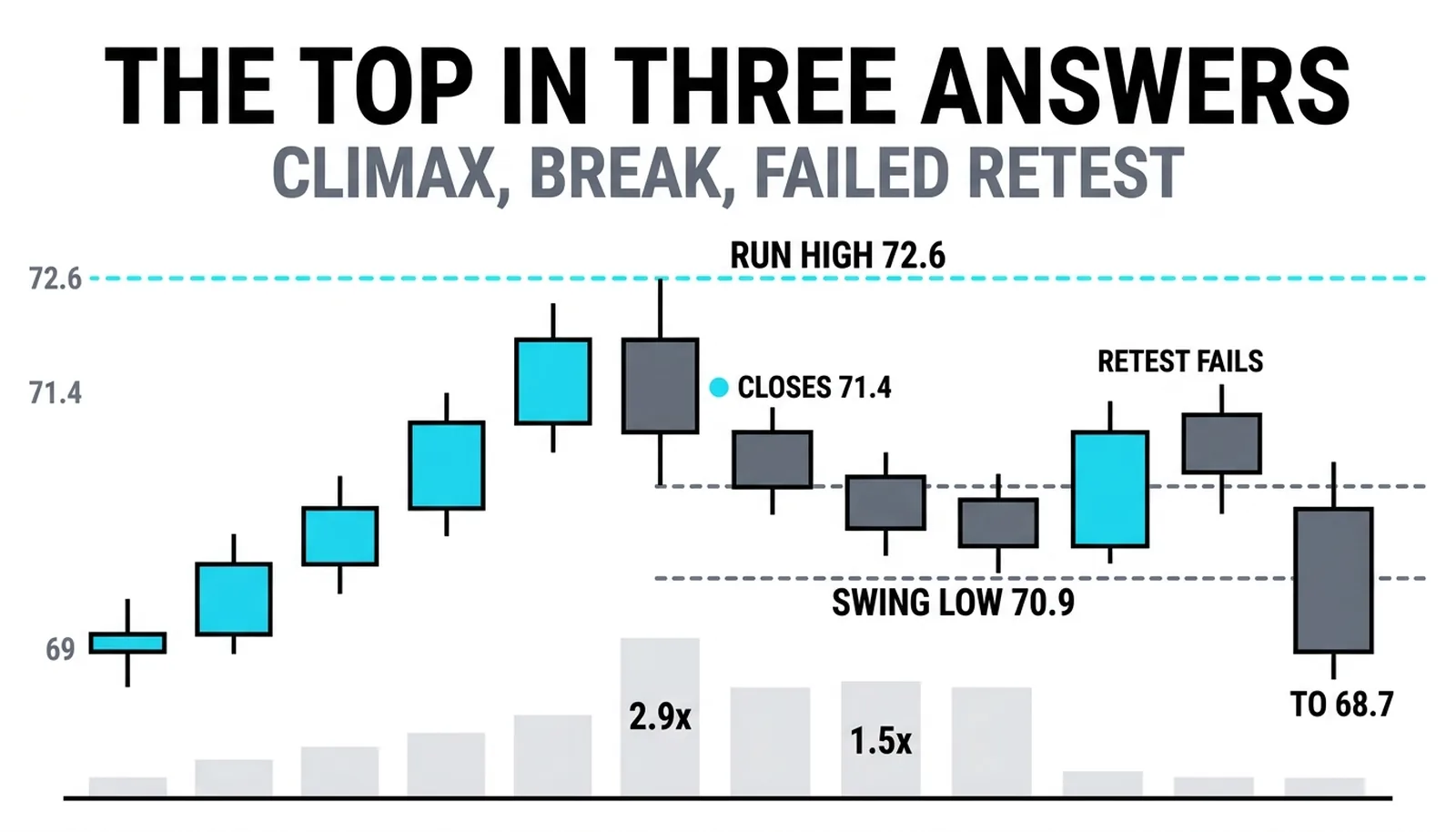 The top at 72.60 in sequence: the 2.9-times climax, the 1.5-times break of 70.90, the failed 71.60 retest on shrinking volume, and the continuation to 68.70