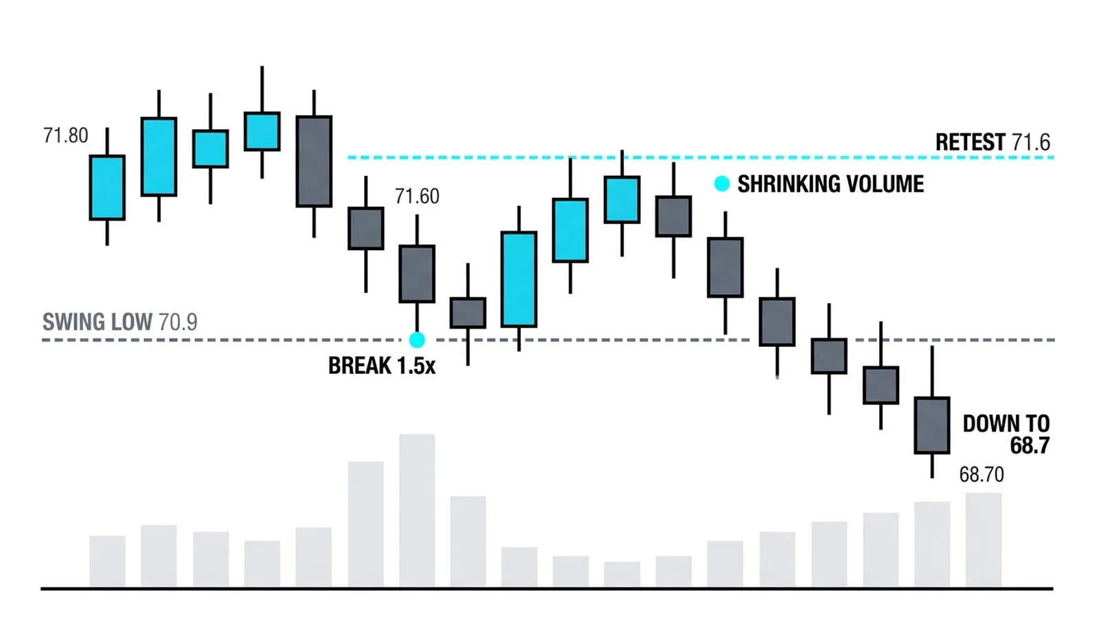 The proof piece: price breaks the 70.90 swing low on 1.5 times average volume, the retest reaches 71.60 on shrinking volume and fails, and the auction runs down to 68.70