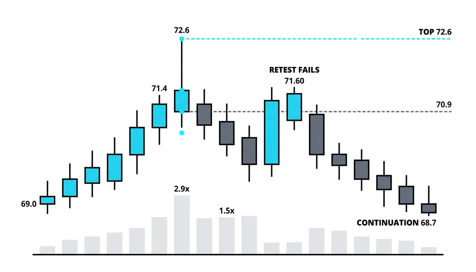 The top at 72.60 in sequence: the 2.9-times climax, the 1.5-times break of 70.90, the failed 71.60 retest on shrinking volume, and the continuation to 68.70