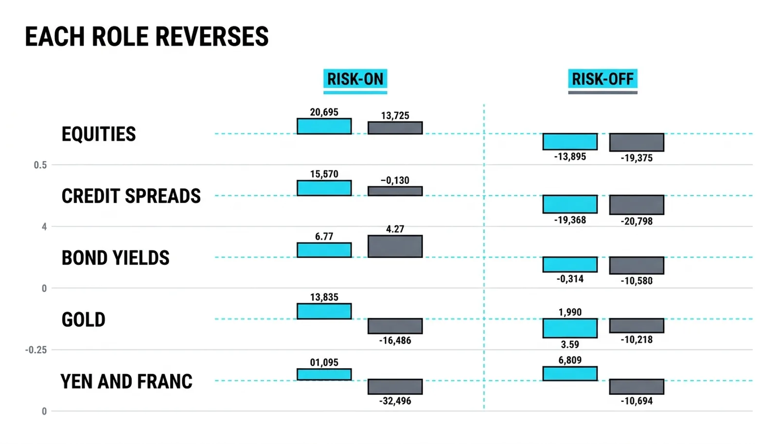Each instrument's role reversal: equities, credit spreads, yields, gold, and the yen and franc
