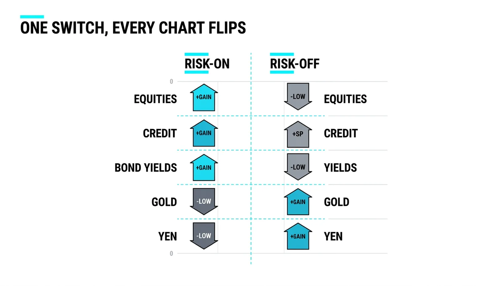 Five instruments in two columns: risk-on directions beside their exact risk-off reversals