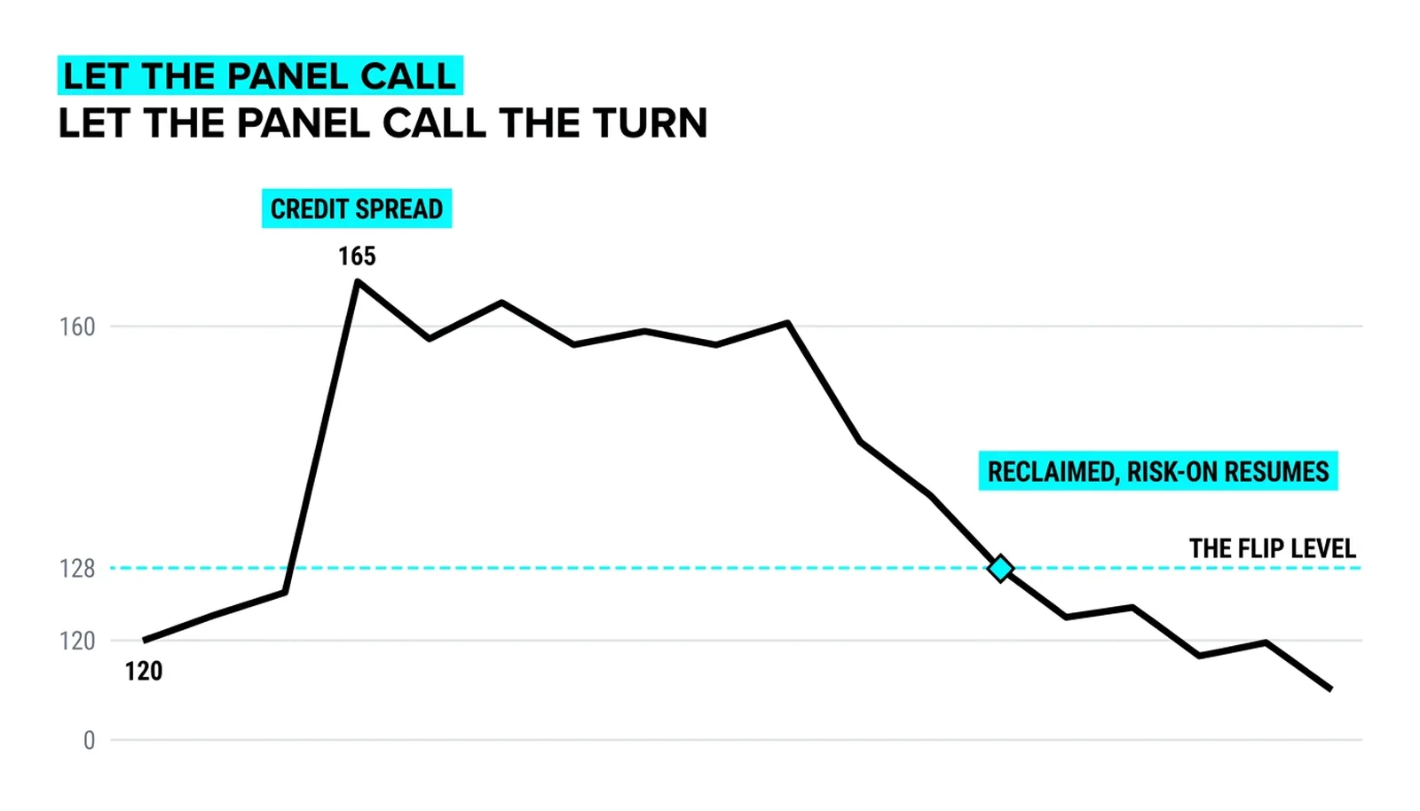 The flip defined in advance: spreads reclaiming the 128 level ends risk-off