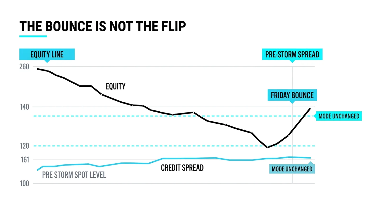 The Friday bounce against a credit spread still elevated at 161: the mode is unchanged