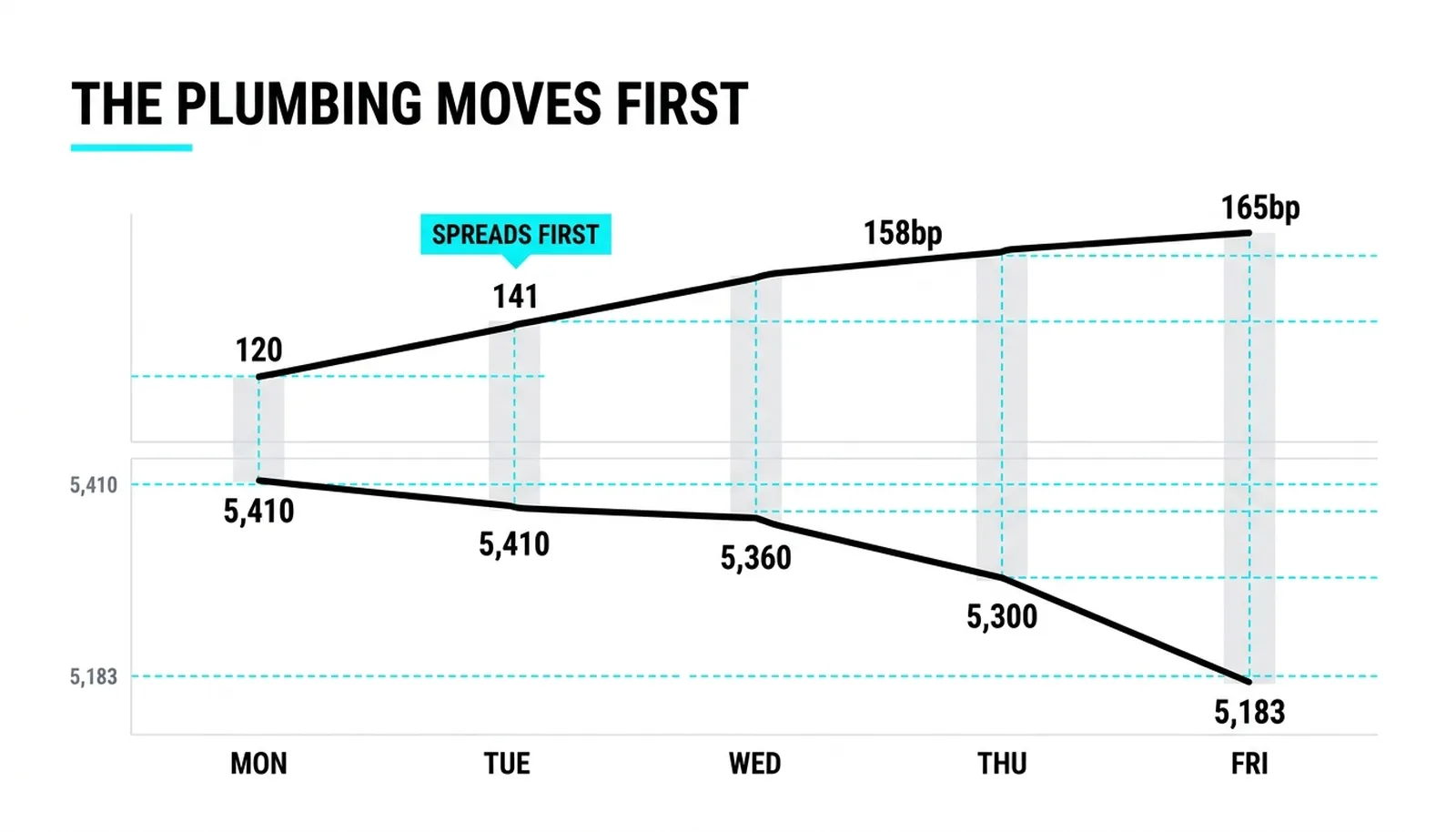 One week: credit spreads stepping 120 to 141 to 158 to 165 while the index follows them down