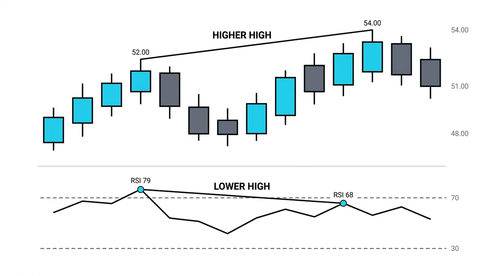 Bearish divergence: price peaking 52.00 then 54.00 while RSI peaks 79 then 68, the connected peaks falling