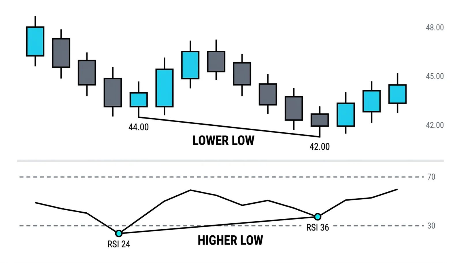 Bullish divergence: price lowing 44.00 then 42.00 while RSI troughs 24 then 36, the connected lows rising