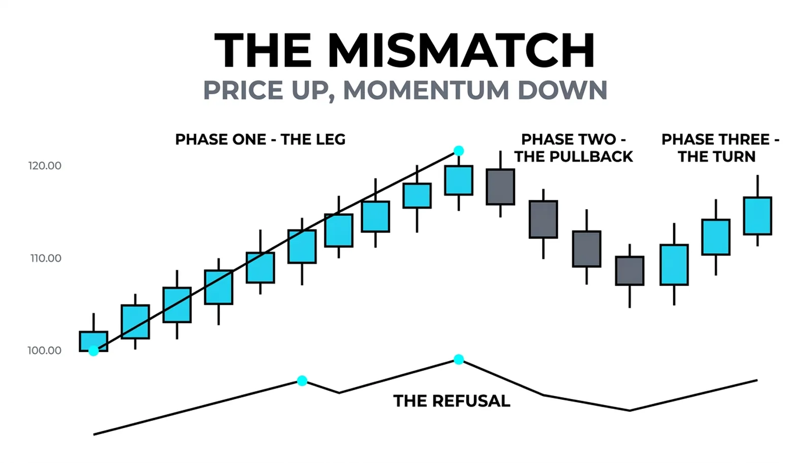 The divergence cover: candles printing higher highs while the momentum line beneath prints lower peaks