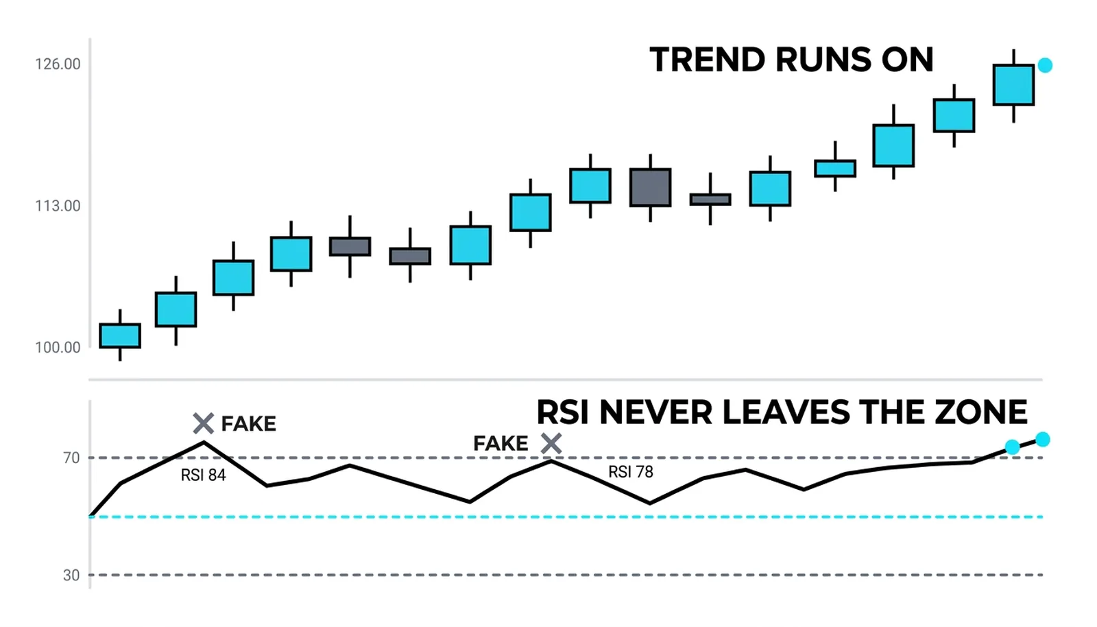 The saturation trap: RSI pinned in the 80s printing fake lower highs while the trend runs on