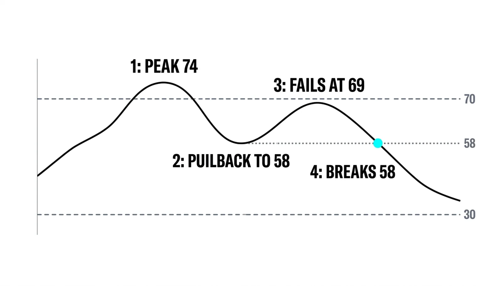 The bearish failure swing in four steps: peak 74, pullback 58, failed retest 69, break of 58