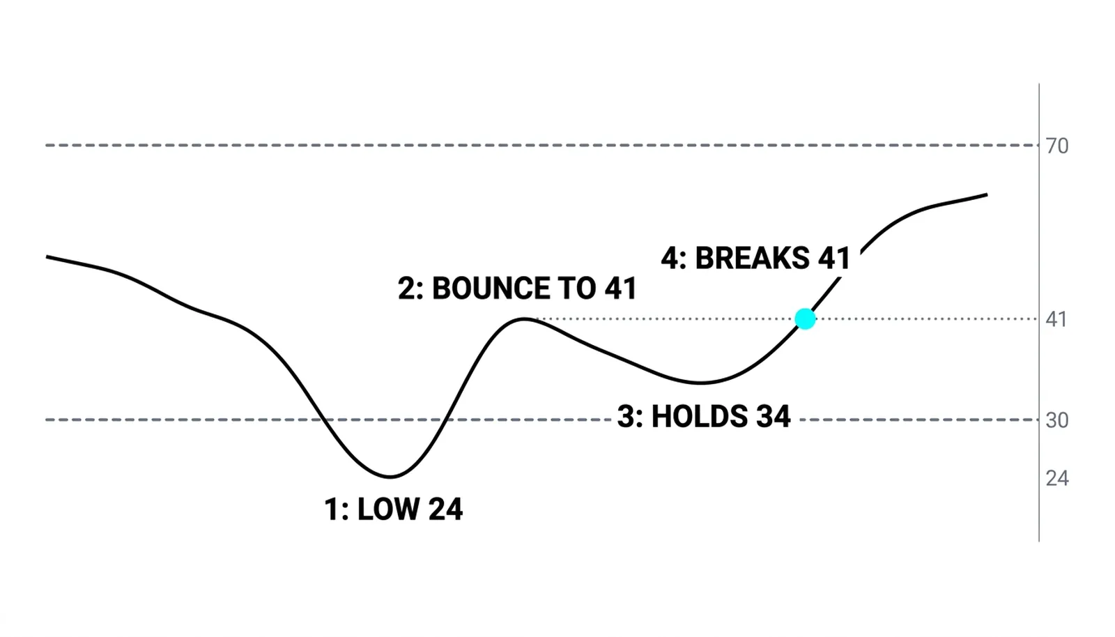 The bullish failure swing mirrored: low 24, bounce 41, hold 34, break above 41