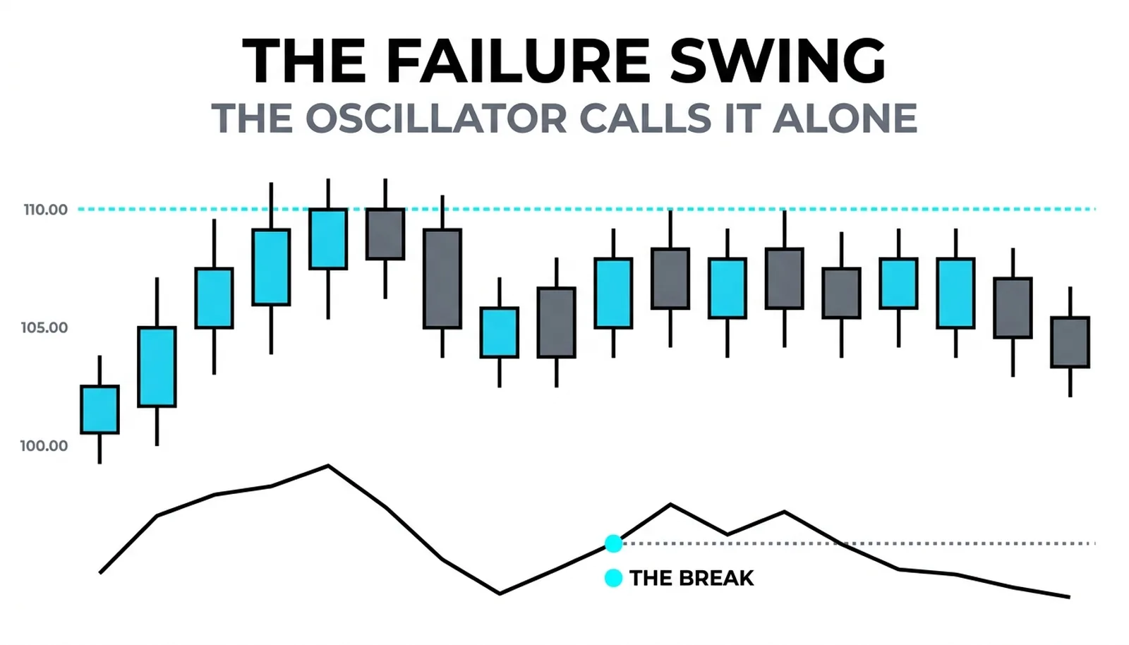 The failure swing cover: a topping range with the oscillator beneath printing peak, dip, lower retest and break