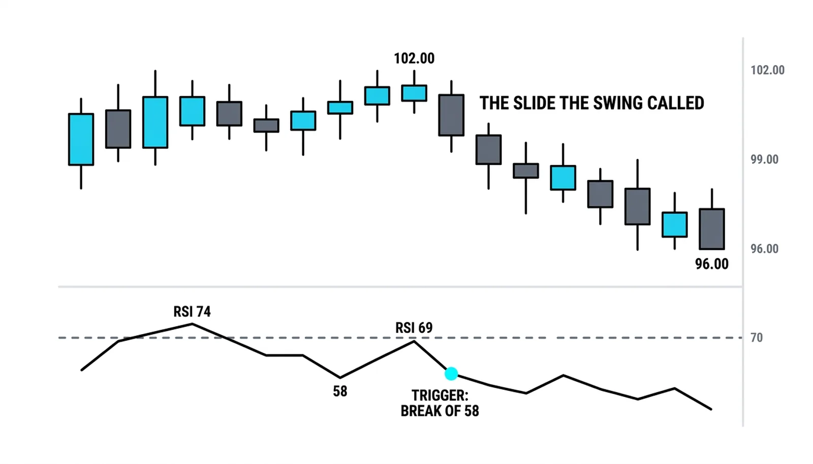 The worked swing: the break of 58 firing while price stood near 102.00, before the slide to 96.00