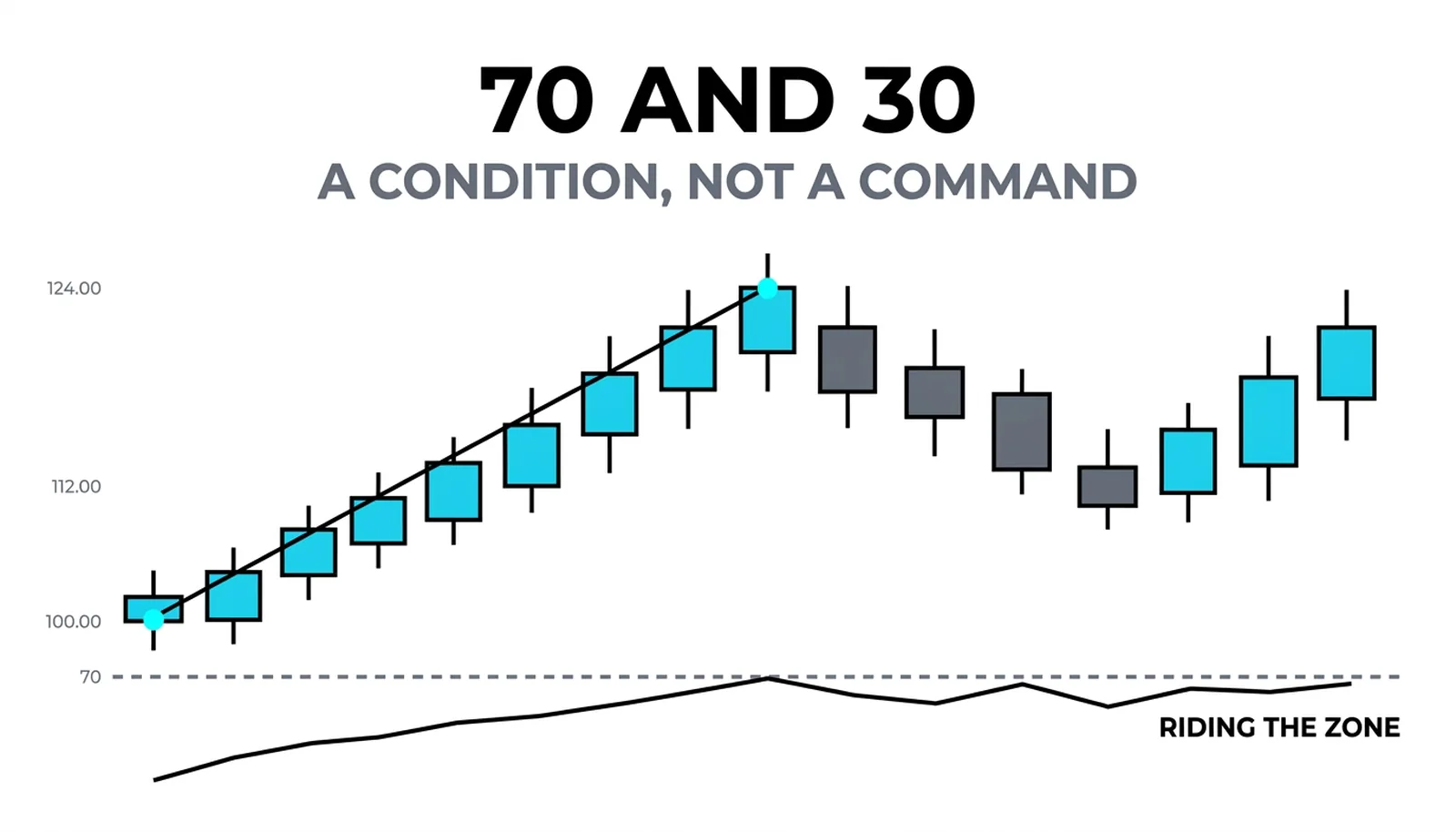 The zones cover: a steady climb with the momentum line riding the high zone under the 70 line
