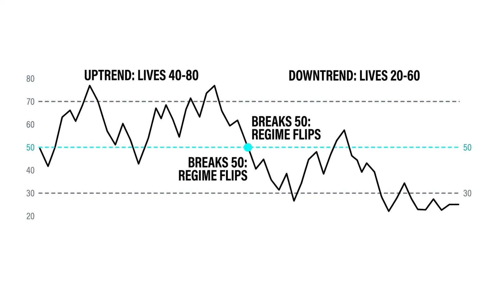 The 50 line as regime filter: RSI living 40-80 in the uptrend, then 20-60 after breaking 50