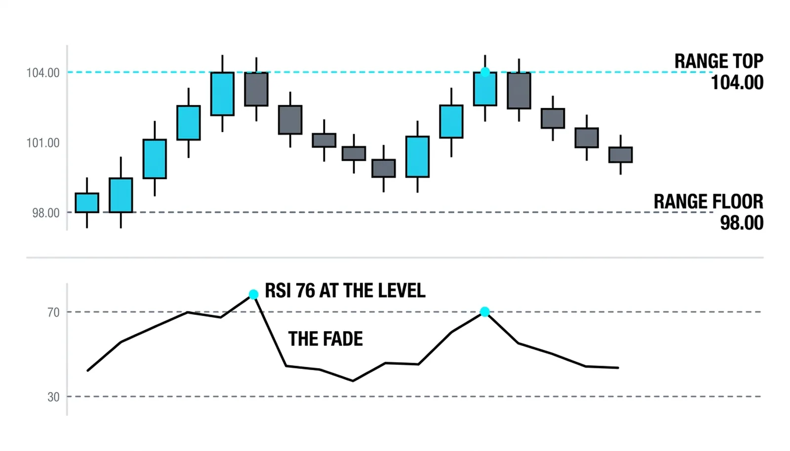 The range fade: price tagging 104.00 as RSI spikes to 76, then snapping back to 48