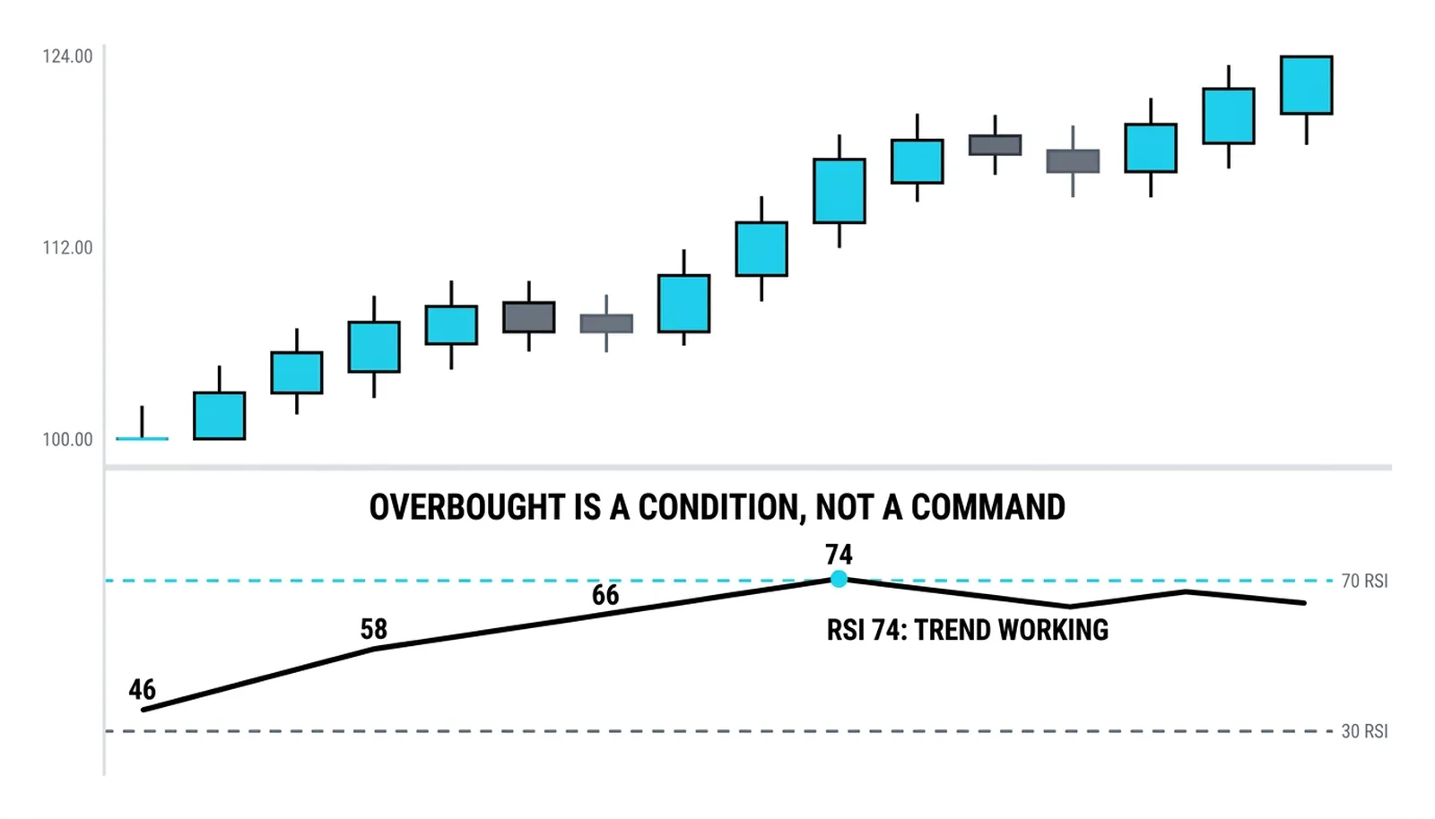 RSI walking 46, 58, 66, 74 in an uptrend and holding the high zone while price keeps climbing