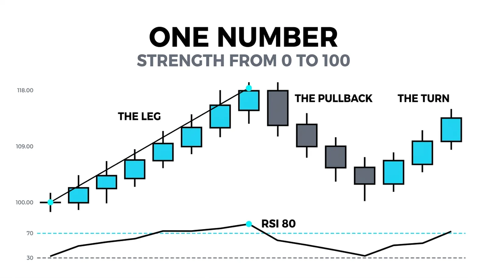 The RSI cover: a rally with the momentum line surging to an RSI 80 plateau above the 70 line