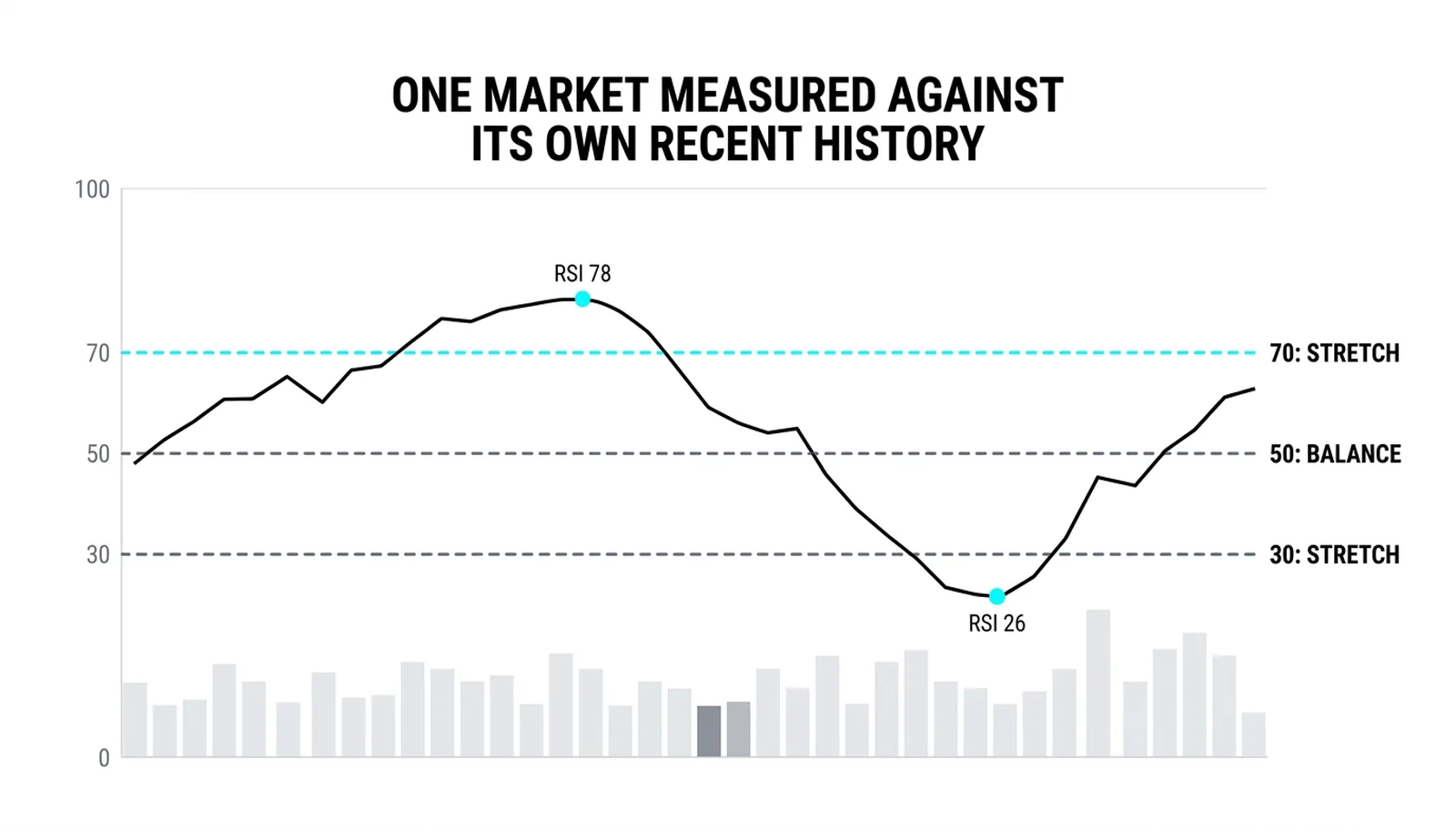 The RSI scale from 0 to 100 with the 70 and 30 stretch lines and the 50 balance line traced by a live reading
