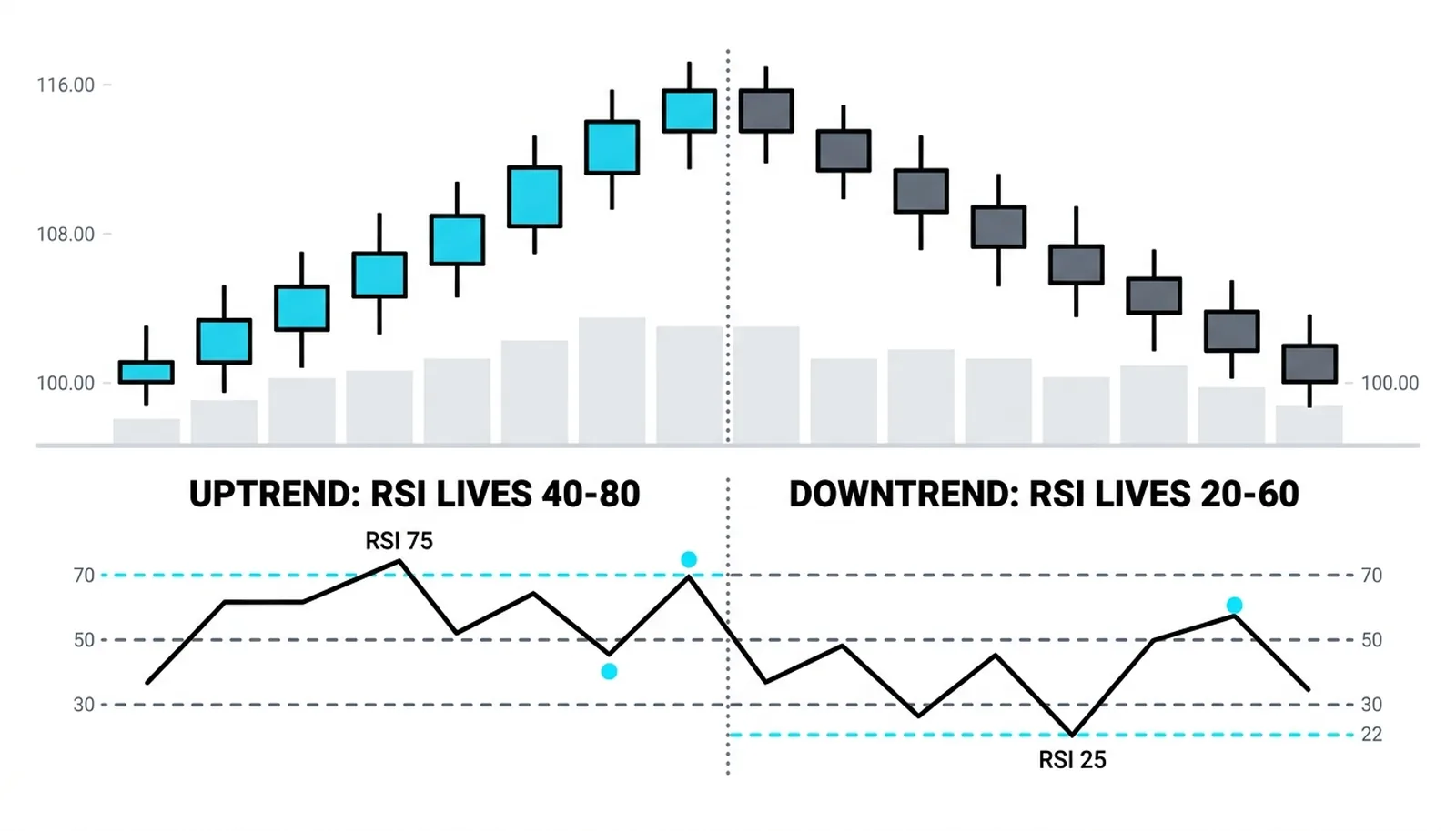 Cardwell's range shift: RSI living 40-80 in the uptrend, then 20-60 in the downtrend