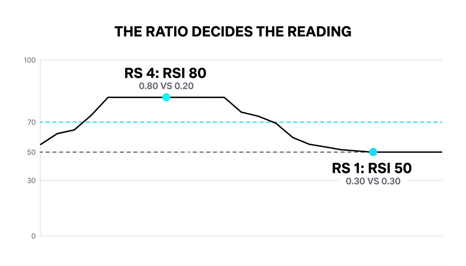 The worked reading: 0.80 vs 0.20 giving RS 4 and RSI 80, then 0.30 vs 0.30 giving RS 1 and RSI 50