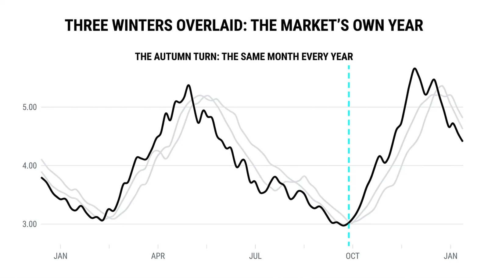 Three winters overlaid on one chart with the same autumn-to-winter rhythm