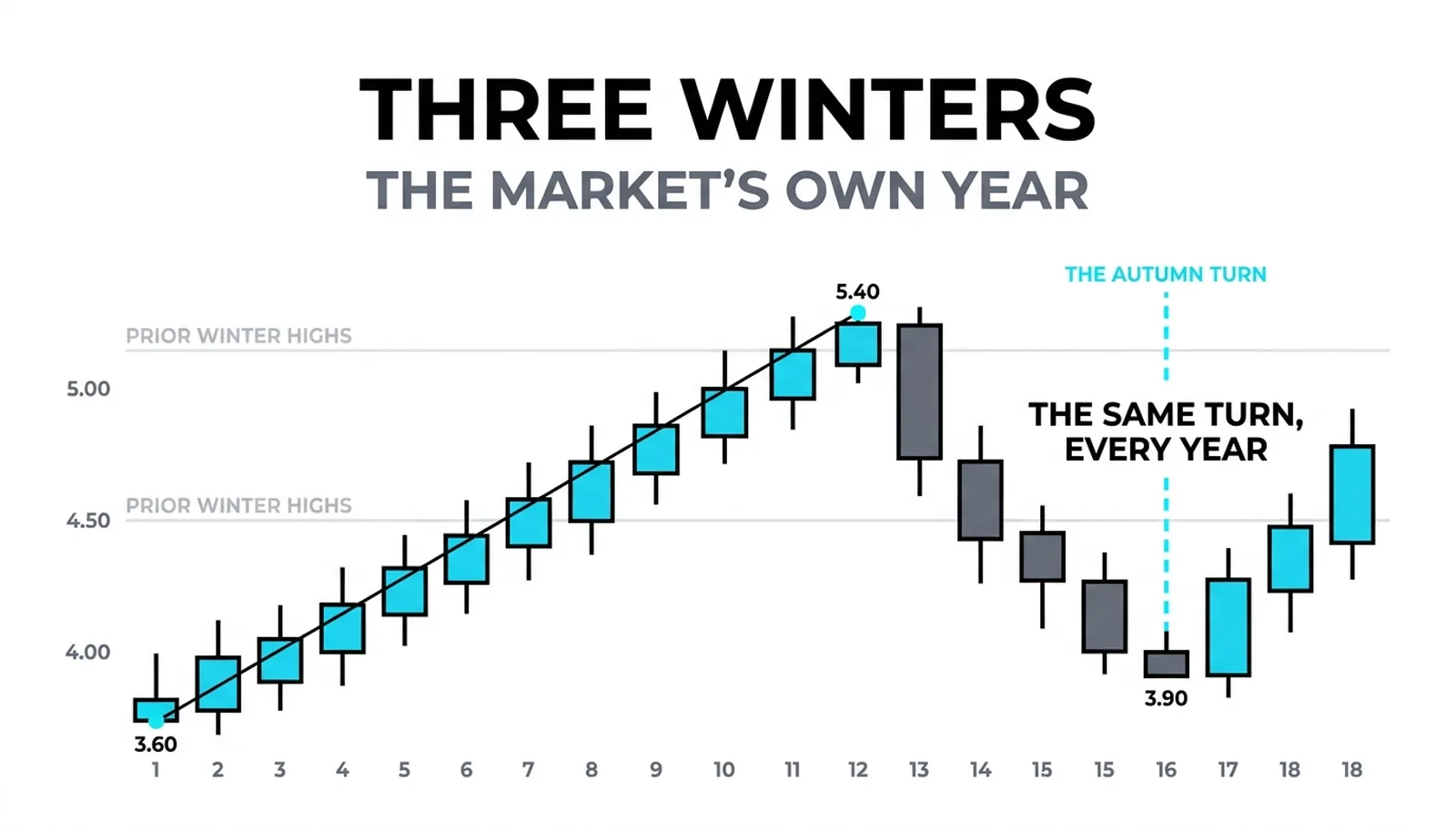Three winters overlaid: the heating-fuel market's rally from autumn lows into winter highs