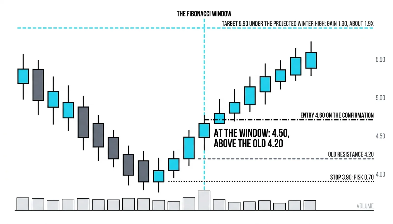 This winter's trade: the Fibonacci window landing at 4.50 above the old 4.20 resistance, entry 4.60, stop 3.90, target 5.90