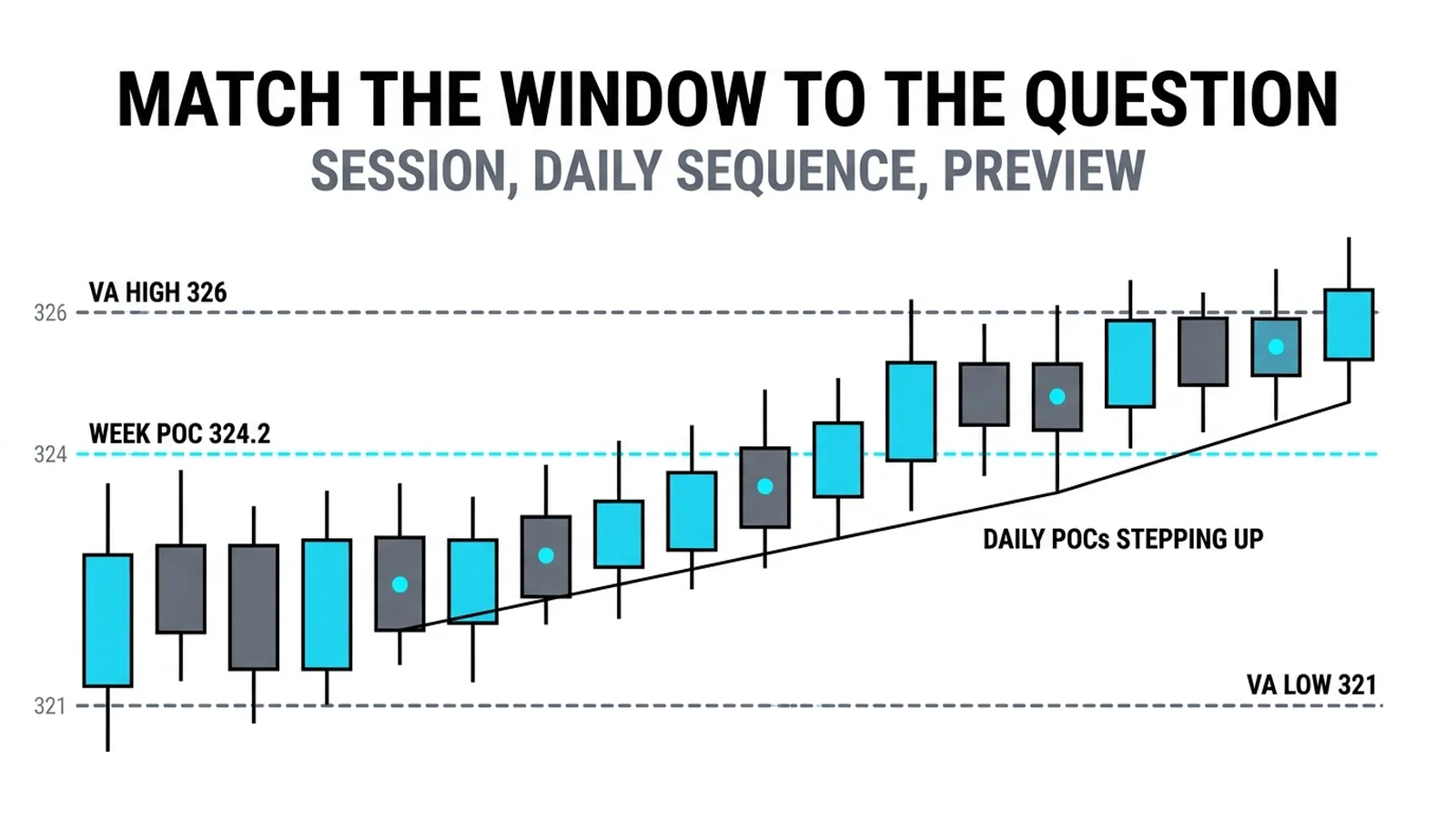 Five daily POCs stepping up through the week under the week's value lines