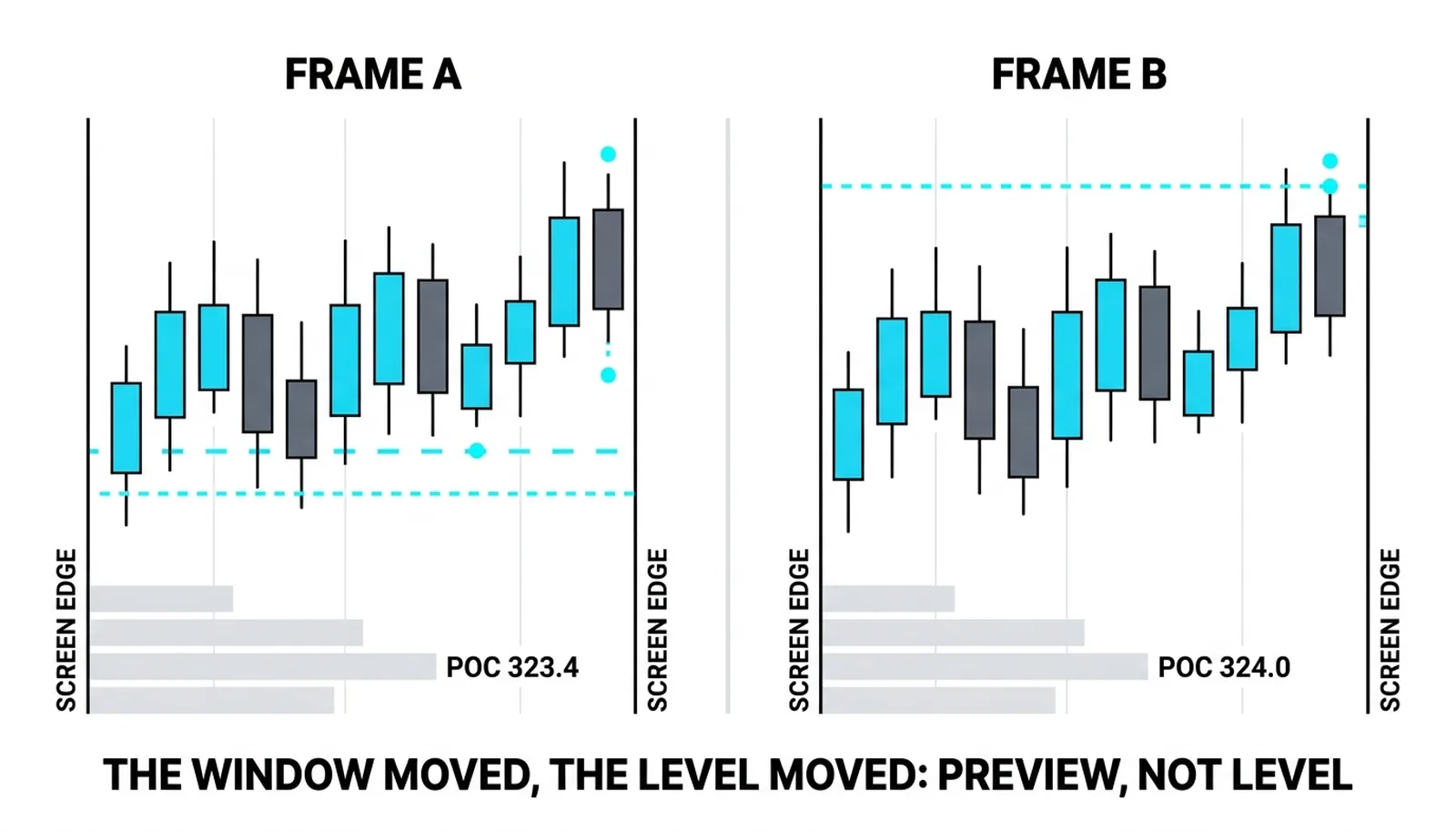 The identical candles swept twice: POC 323.4 under frame A, 324.0 under frame B