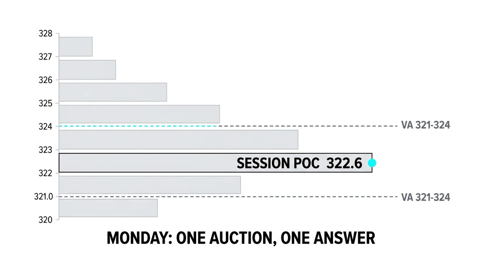 One session's profile: POC 322.6 with value 321-324, one session one answer