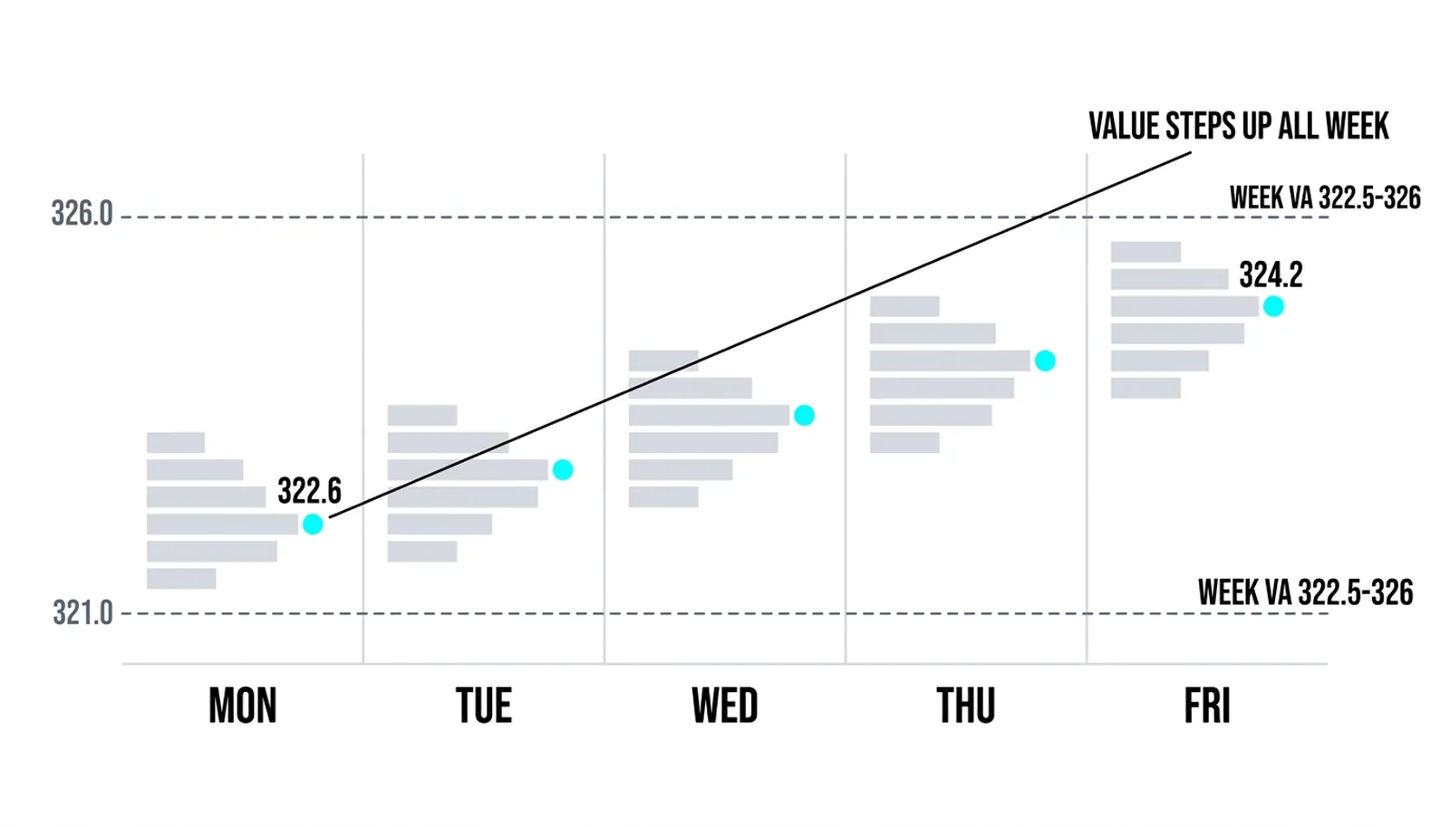 The rising diagonal from Monday's POC to Friday's: value stepping up