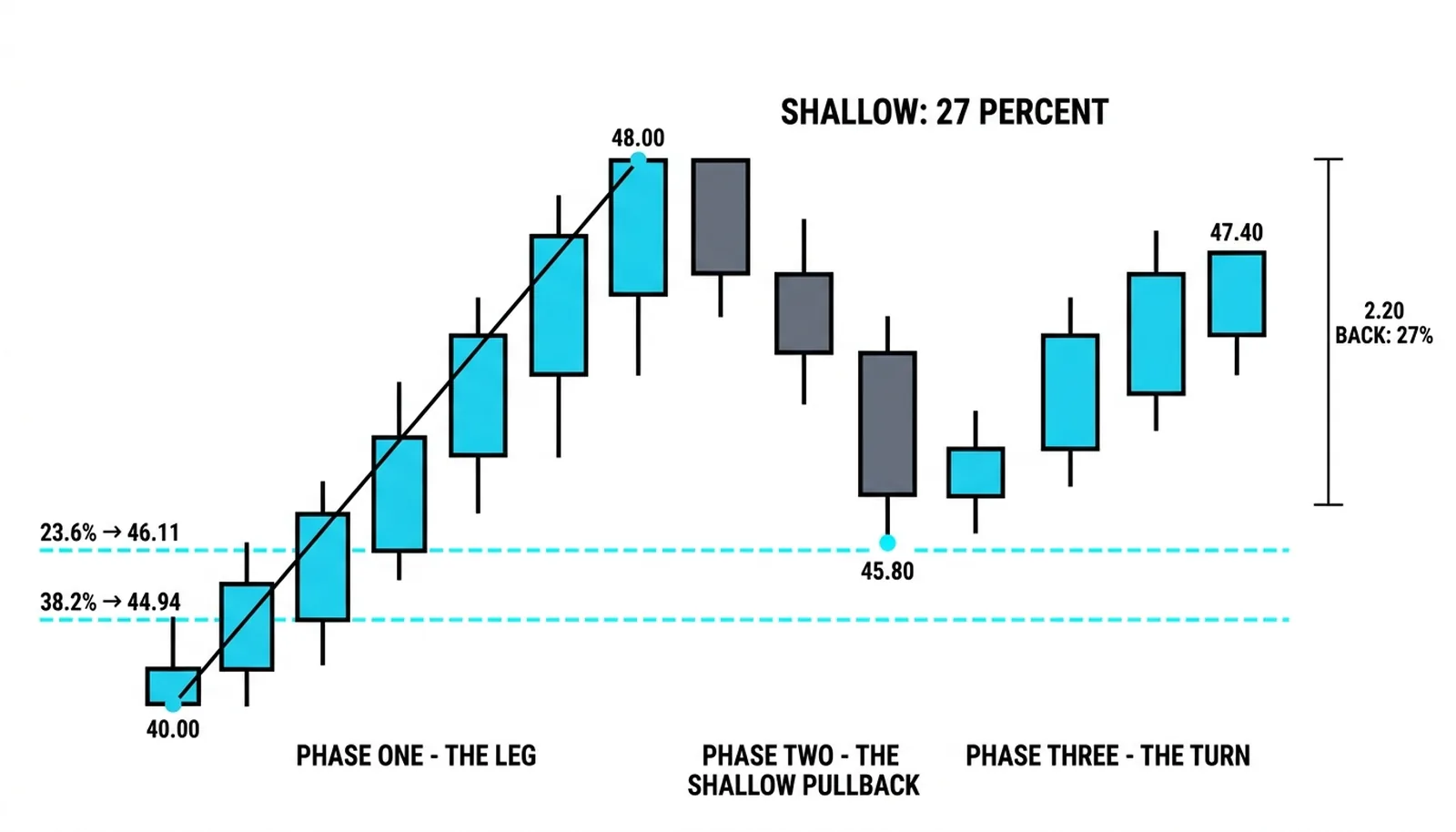 Eight-point leg from 40.00 to 48.00 with the 2.20-point pullback turning at 45.80 between the dashed 23.6 and 38.2 percent lines