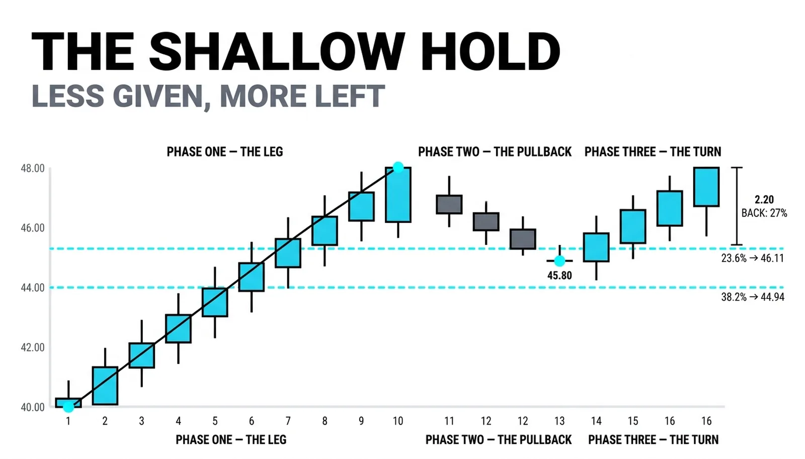 Rising leg from 40.00 to 48.00 with the pullback turning at 45.80 between the dashed 23.6 percent line at 46.11 and the 38.2 percent line at 44.94