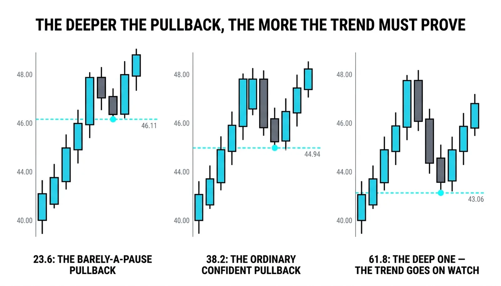 Three depths compared side by side: the 23.6 barely-a-pause pullback at 46.11, the 38.2 confident pullback at 44.94 and the 61.8 deep pullback at 43.06