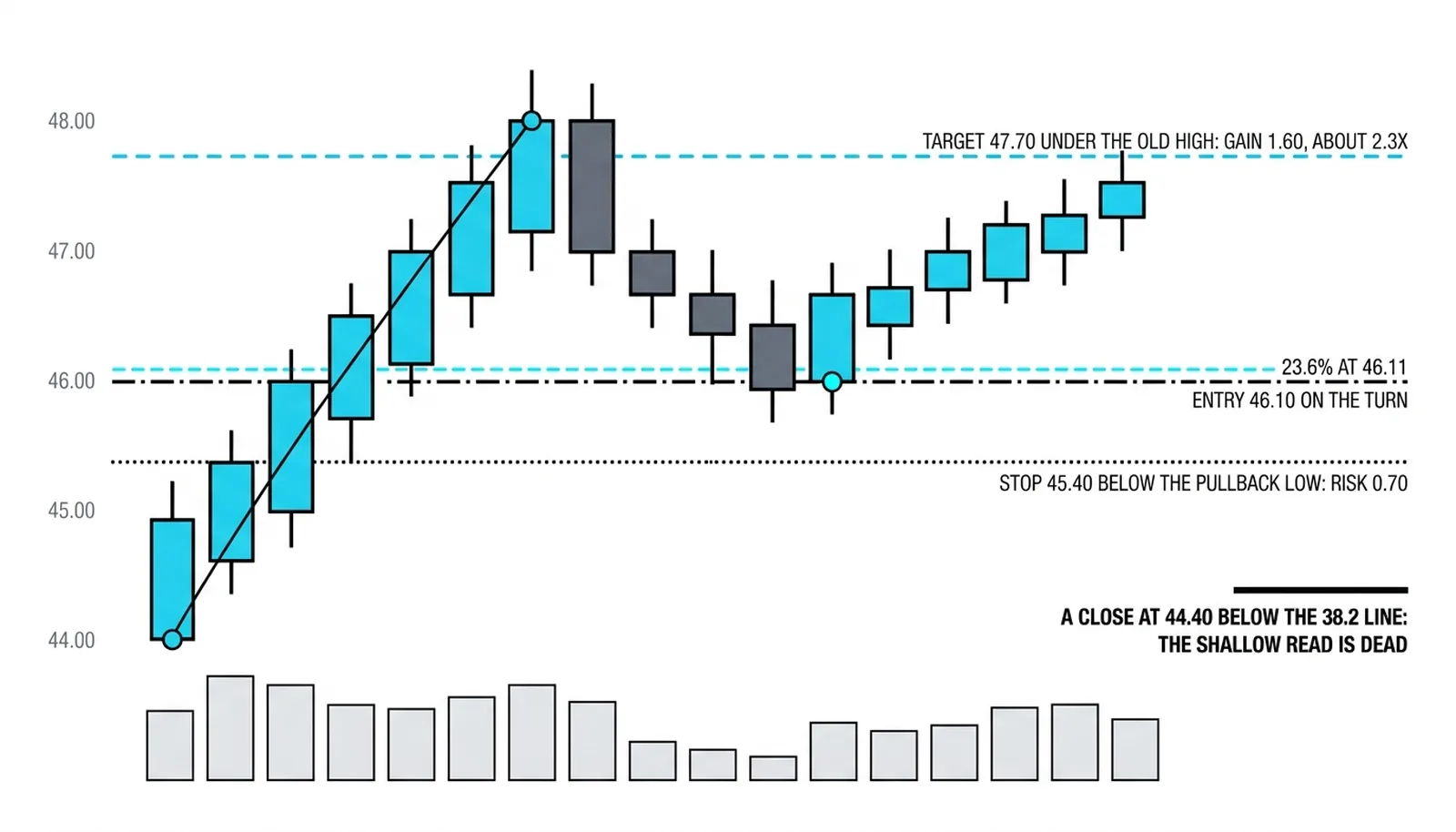 The turn at 46.10 between the shallow lines with entry on the turn, stop 45.40 risking 0.70 and target 47.70 under the old high for about 2.3x