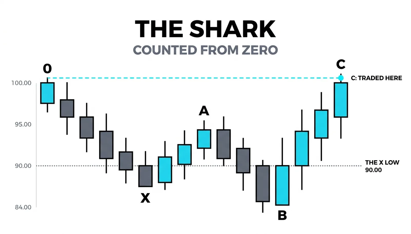 The Shark counted from 0 with B extending past the X low and C completing at 100.98 above the origin