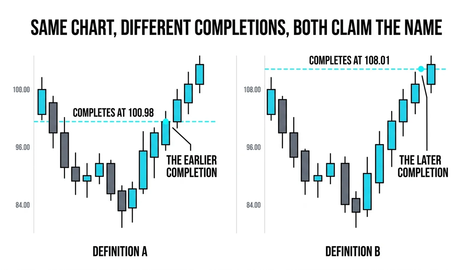 The same Shark chart under two source definitions, one completing at 100.98 and one at 108.01