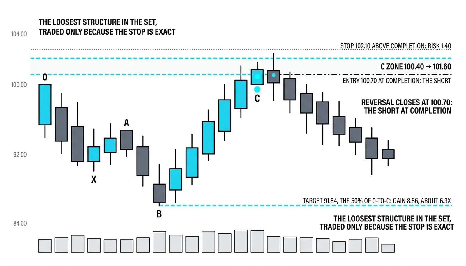 The short taken at 100.70 at completion with the stop at 102.10 and the target at 91.84