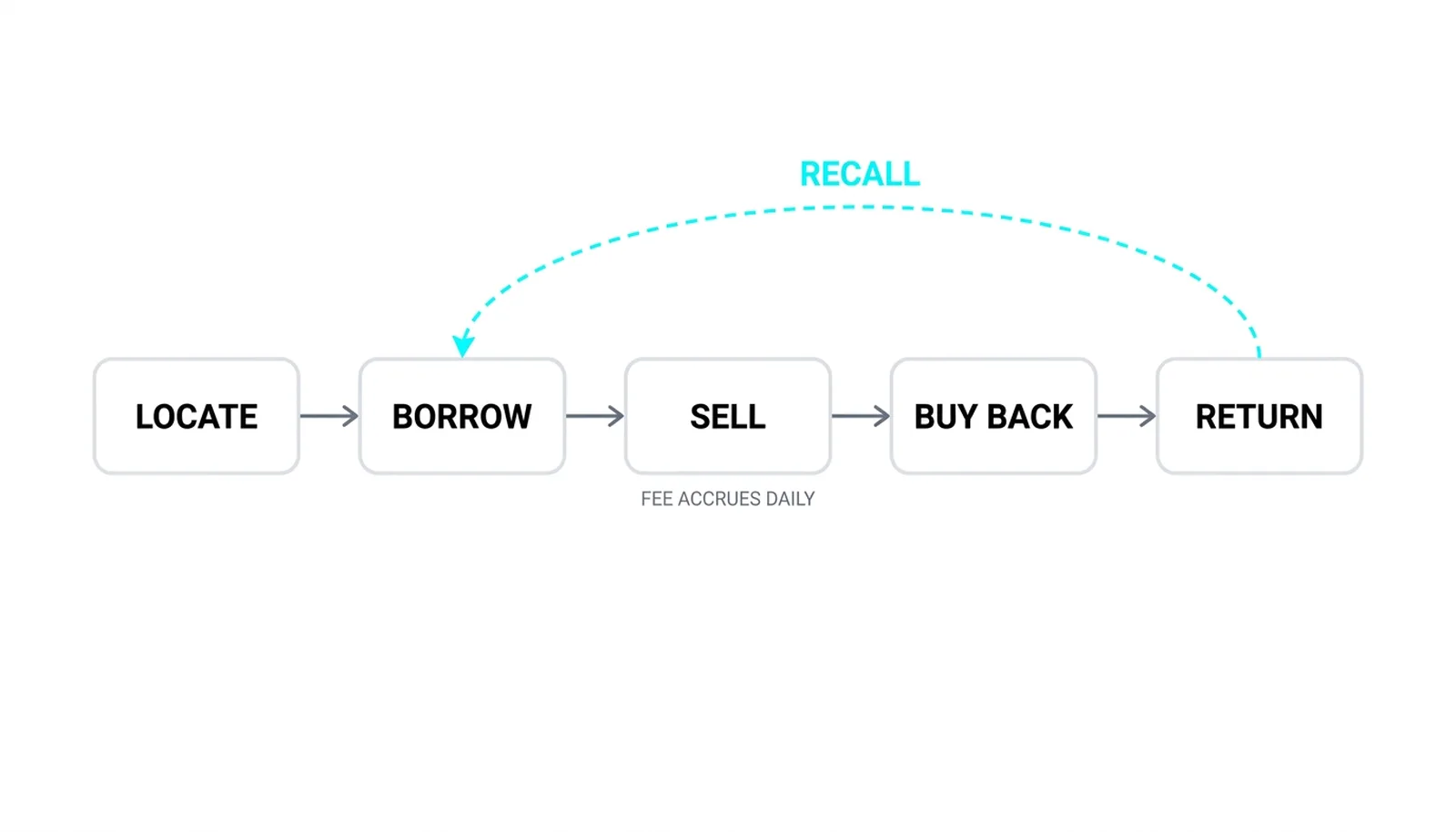 The borrow chain: locate, borrow, sell, buy back, return, with the recall arc back to borrow