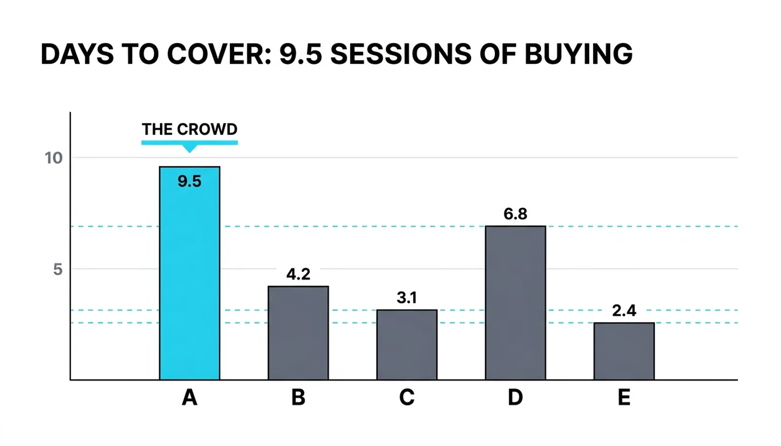 Days to cover across five stocks: 9.5 sessions for the crowded name against 4.2, 3.1, 6.8 and 2.4