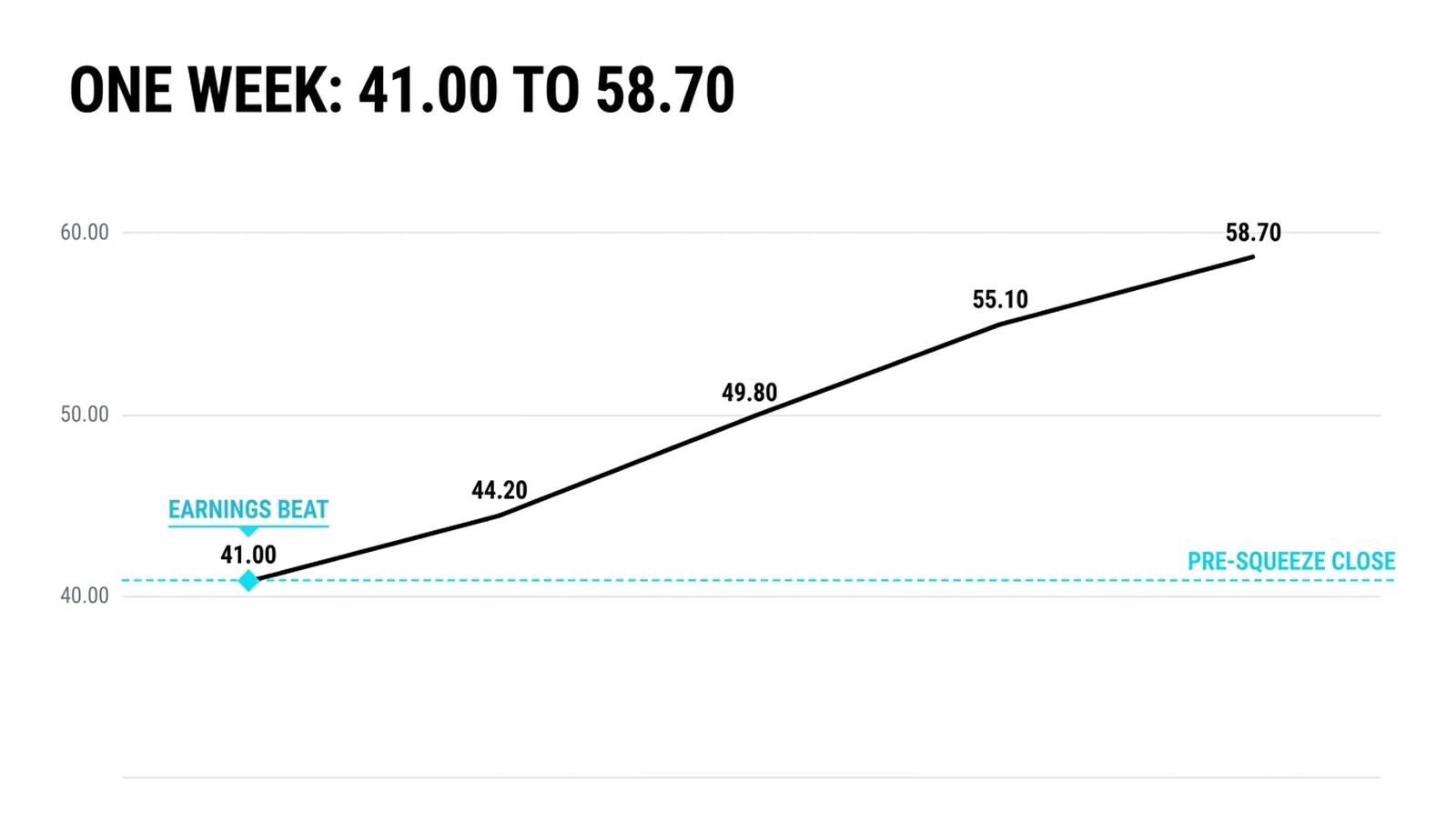 The squeeze week: 41.00 to 44.20 to 49.80 to 55.10 to 58.70 with the earnings beat at the first step