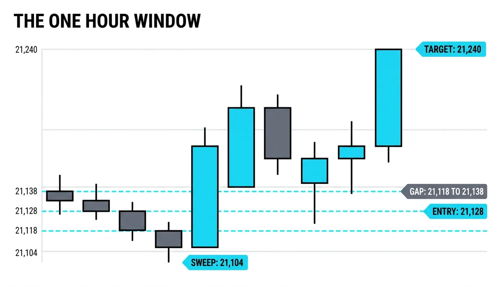 The morning window: the sweep to 21,104, displacement to 21,190 leaving a gap at 21,118 to 21,138, entry 21,128
