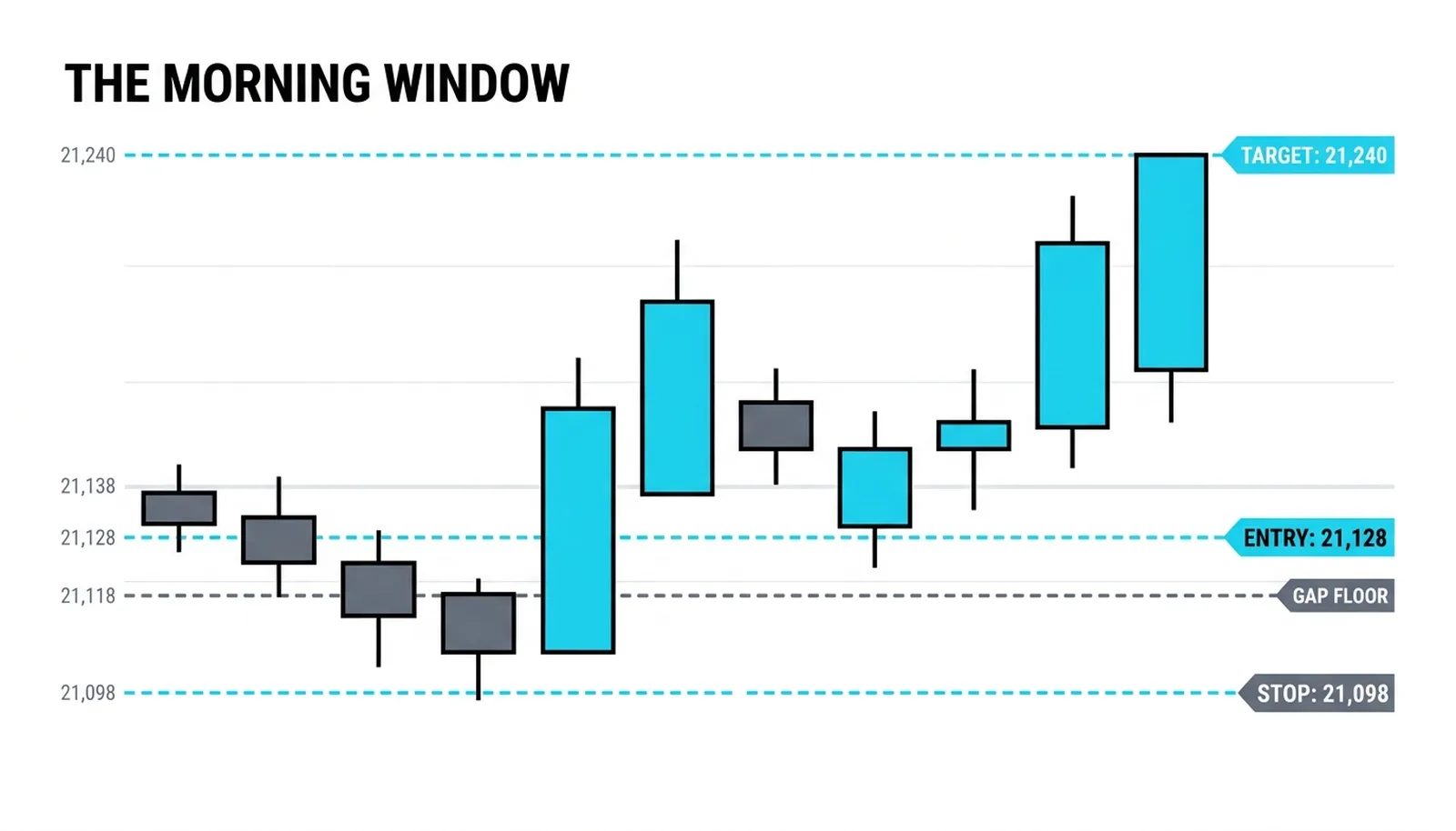 The worked trade: sweep low 21,104, gap midpoint entry 21,128, stop 21,098, target the old high at 21,240